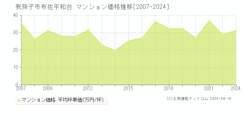 我孫子市布佐平和台のマンション取引事例推移グラフ 