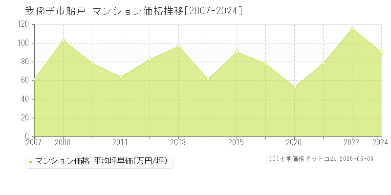 船戸(我孫子市)のマンション価格推移グラフ(坪単価)[2007-2024年]