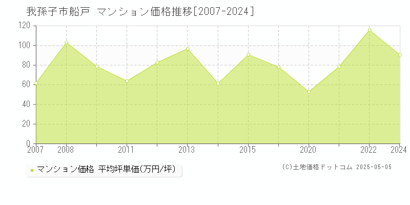 我孫子市船戸のマンション価格推移グラフ 