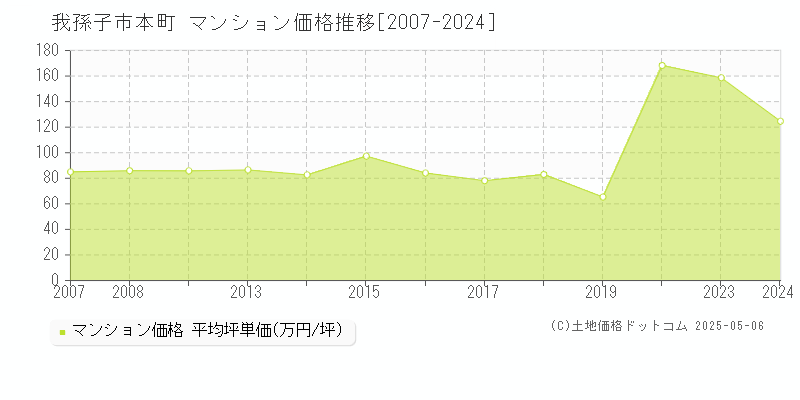 我孫子市本町のマンション取引事例推移グラフ 