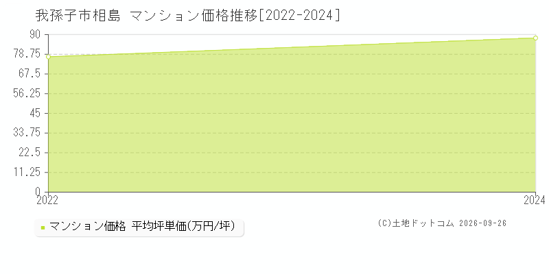 我孫子市相島のマンション価格推移グラフ(坪単価)[2022-2024年]