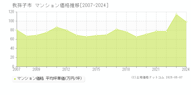 我孫子市(千葉県)のマンション価格推移グラフ(坪単価)[2007-2024年]
