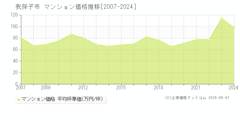 我孫子市のマンション価格推移グラフ 