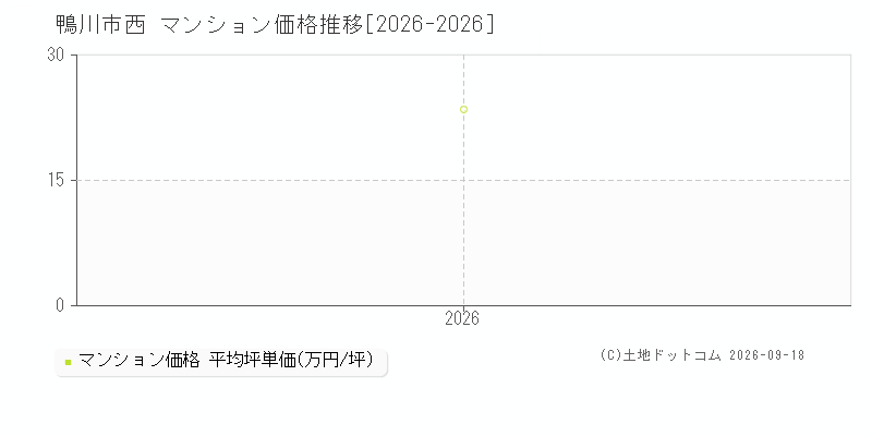 鴨川市西のマンション価格推移グラフ(坪単価)[2026-2026年]