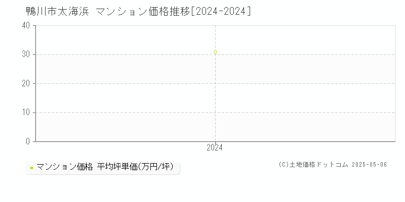 太海浜(鴨川市)のマンション価格推移グラフ(坪単価)[2024-2024年]