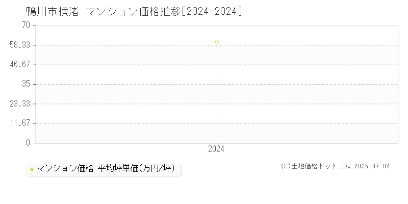 横渚(鴨川市)のマンション価格推移グラフ(坪単価)[2024-2024年]