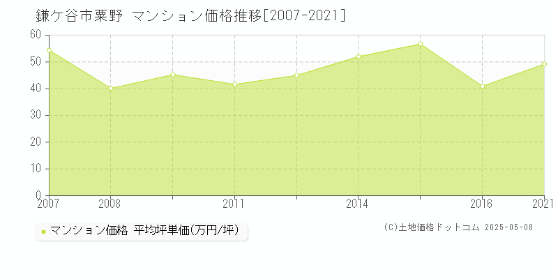 粟野(鎌ケ谷市)のマンション価格推移グラフ(坪単価)[2007-2021年]