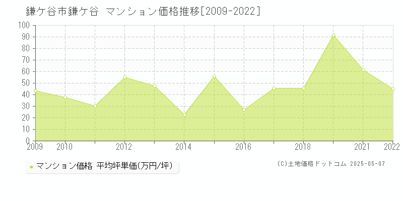 鎌ケ谷(鎌ケ谷市)のマンション価格推移グラフ(坪単価)[2009-2022年]