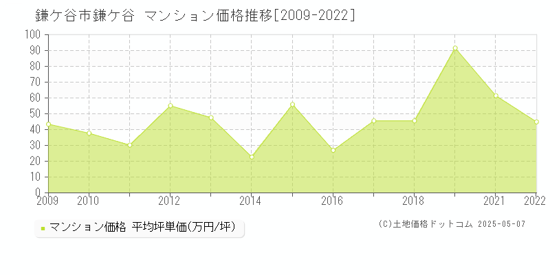 鎌ケ谷市鎌ケ谷のマンション価格推移グラフ 