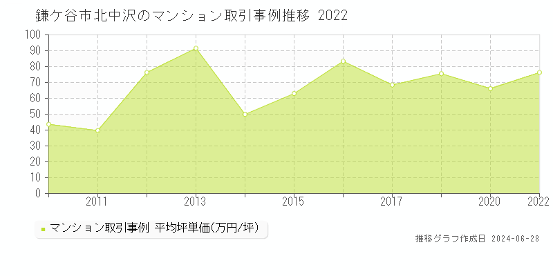 鎌ケ谷市北中沢のマンション取引事例推移グラフ 