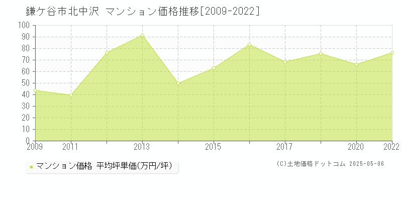 鎌ケ谷市北中沢のマンション取引事例推移グラフ 