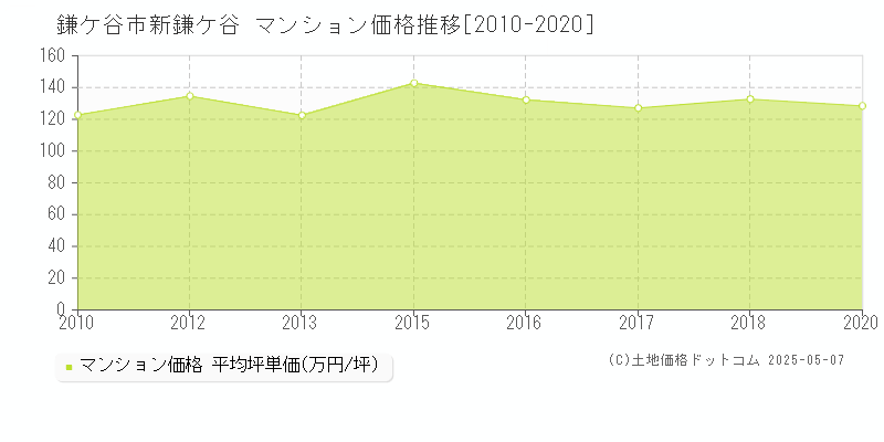 新鎌ケ谷(鎌ケ谷市)のマンション価格推移グラフ(坪単価)[2010-2020年]