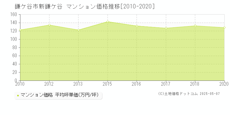 鎌ケ谷市新鎌ケ谷のマンション価格推移グラフ 