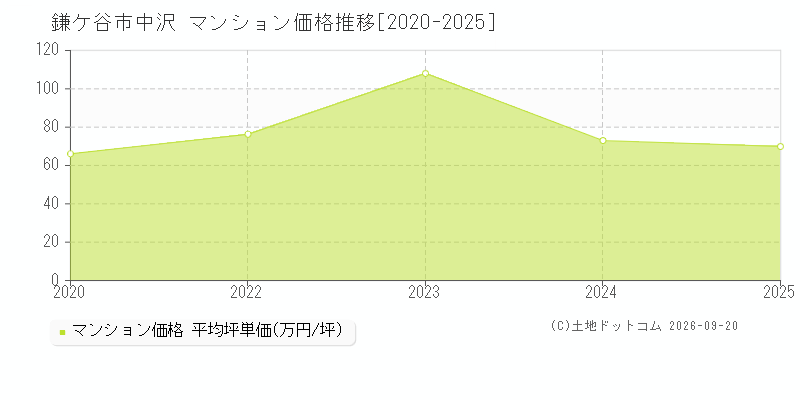 鎌ケ谷市中沢のマンション価格推移グラフ(坪単価)[2020-2025年]