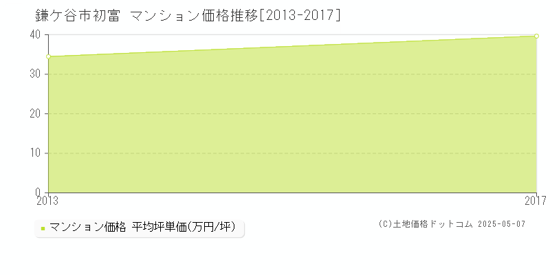 鎌ケ谷市初富のマンション価格推移グラフ 