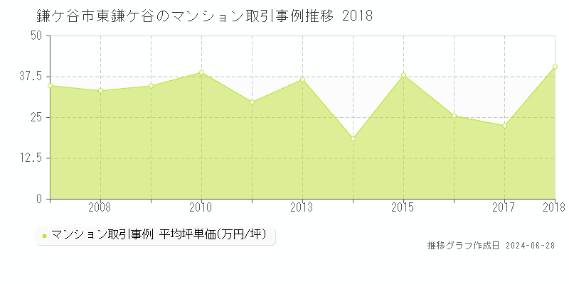 鎌ケ谷市東鎌ケ谷のマンション取引事例推移グラフ 
