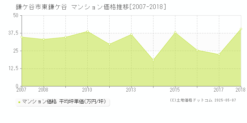 鎌ケ谷市東鎌ケ谷のマンション取引事例推移グラフ 