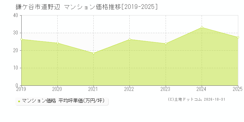 千葉県鎌ケ谷市道野辺のマンション価格推移グラフ(坪単価)[2019-2025年]
