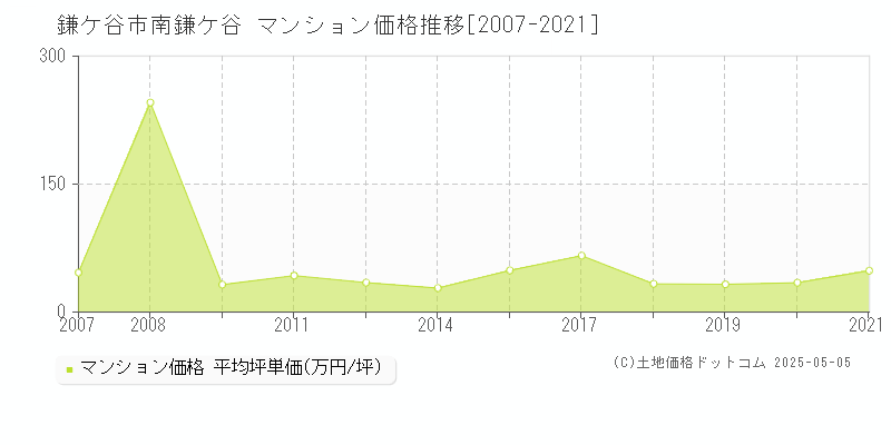 南鎌ケ谷(鎌ケ谷市)のマンション価格推移グラフ(坪単価)[2007-2021年]
