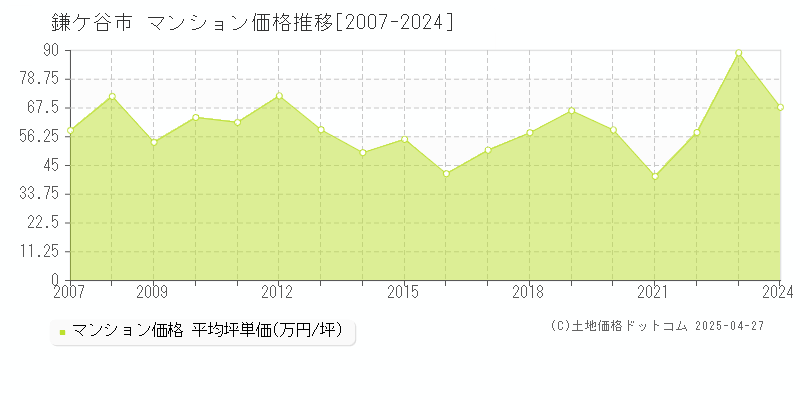 鎌ケ谷市のマンション価格推移グラフ 