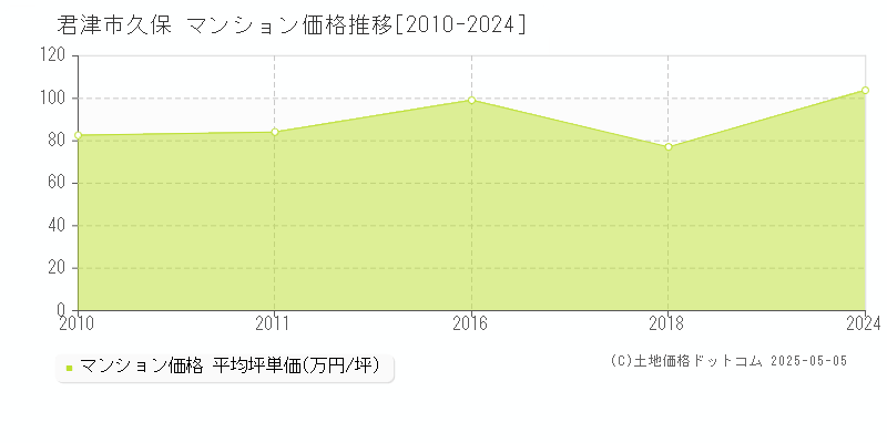 久保(君津市)のマンション価格推移グラフ(坪単価)[2010-2024年]