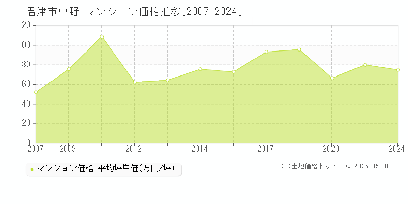 中野(君津市)のマンション価格推移グラフ(坪単価)[2007-2024年]