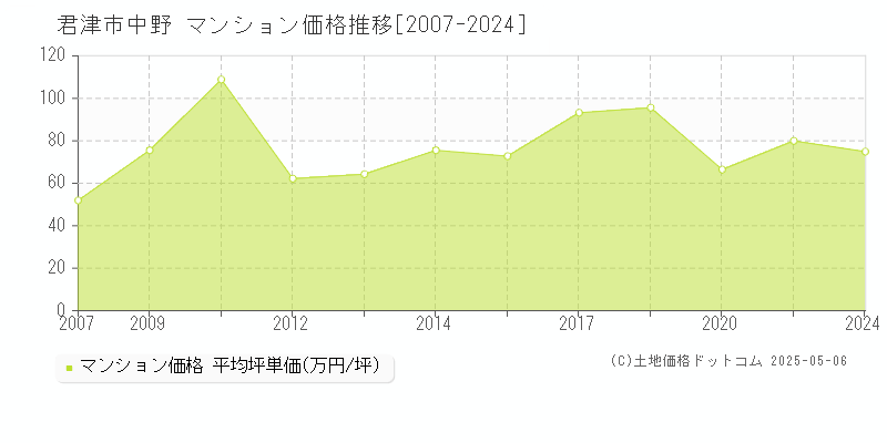 君津市中野のマンション価格推移グラフ 