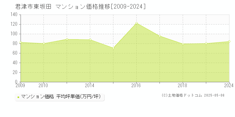 東坂田(君津市)のマンション価格推移グラフ(坪単価)[2009-2024年]