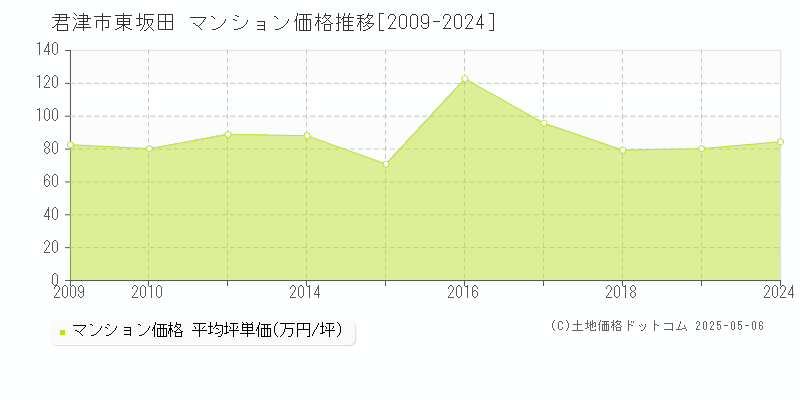 君津市東坂田のマンション価格推移グラフ 