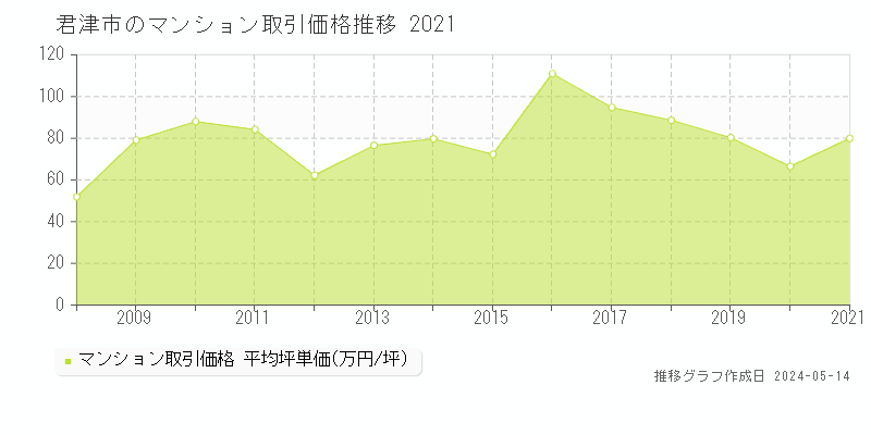 君津市のマンション取引事例推移グラフ 