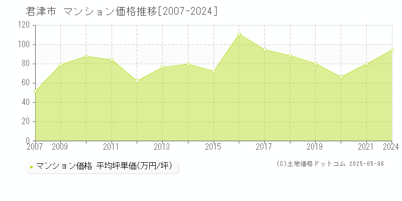 君津市(千葉県)のマンション価格推移グラフ(坪単価)[2007-2024年]