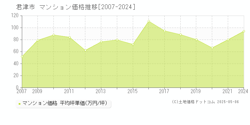 君津市全域のマンション価格推移グラフ 