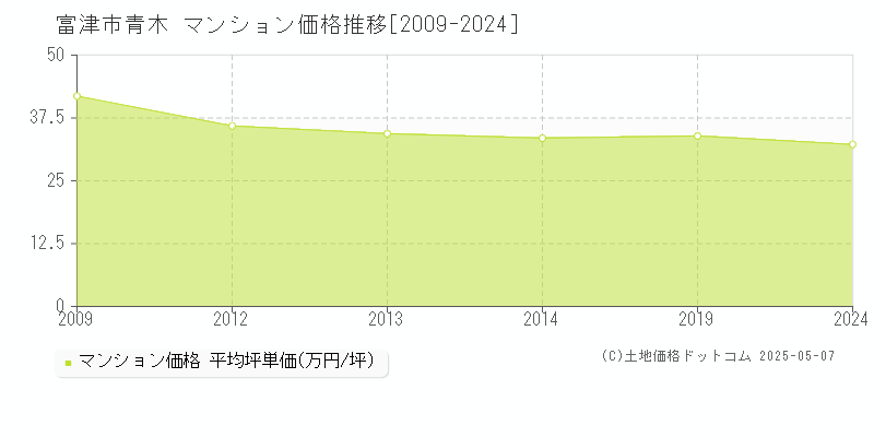 青木(富津市)のマンション価格推移グラフ(坪単価)[2009-2024年]