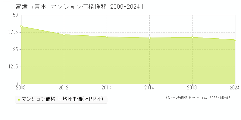 富津市青木のマンション価格推移グラフ 