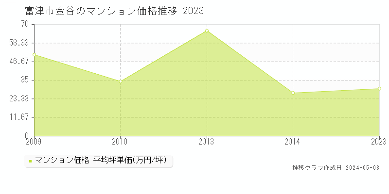 富津市金谷のマンション価格推移グラフ 