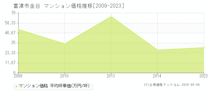 金谷(富津市)のマンション価格推移グラフ(坪単価)[2009-2023年]