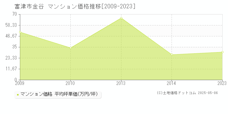 富津市金谷のマンション価格推移グラフ 