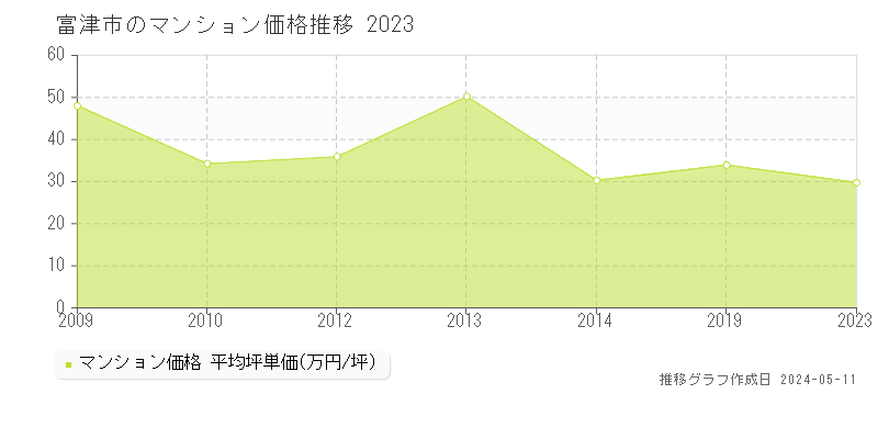 富津市のマンション取引事例推移グラフ 