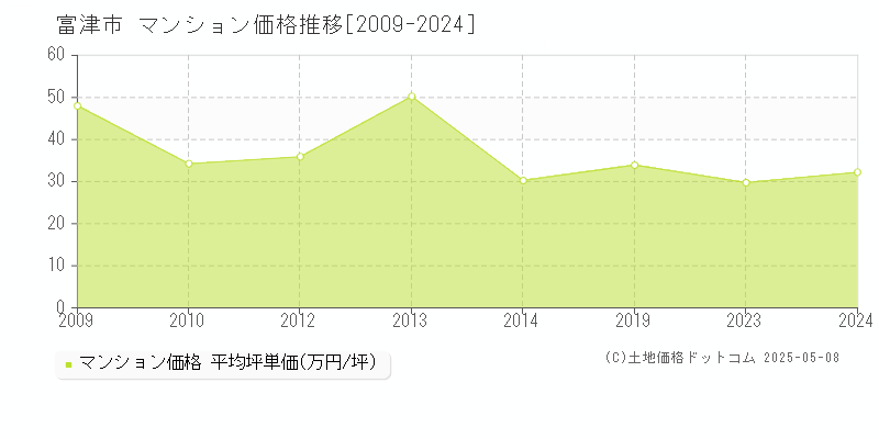 富津市(千葉県)のマンション価格推移グラフ(坪単価)[2009-2024年]