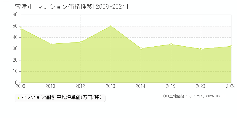 富津市のマンション価格推移グラフ 