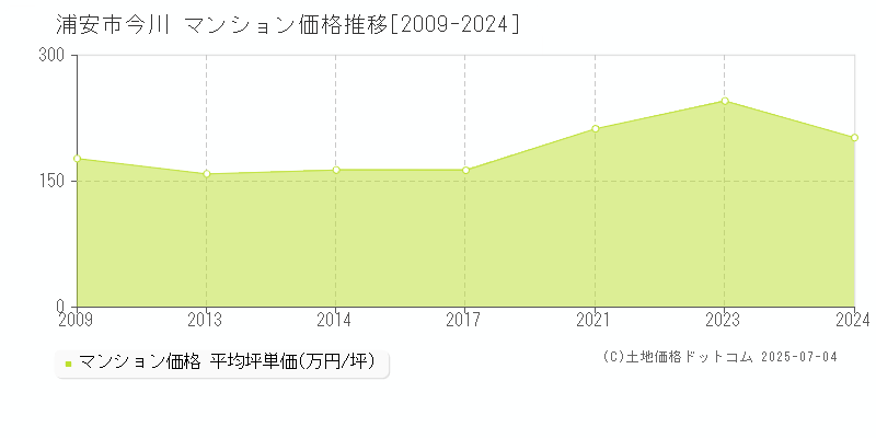 今川(浦安市)のマンション価格推移グラフ(坪単価)[2009-2024年]