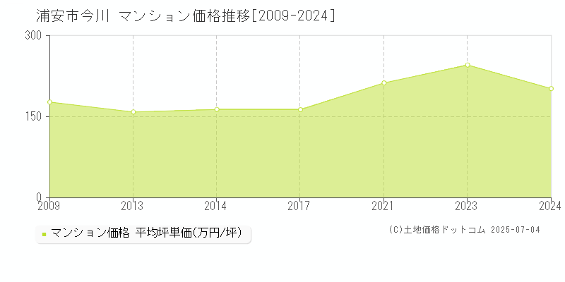 浦安市今川のマンション価格推移グラフ 