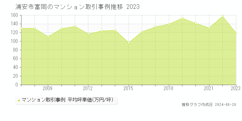 浦安市富岡のマンション取引事例推移グラフ 