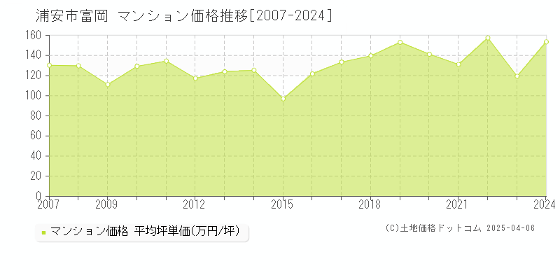 浦安市富岡のマンション取引事例推移グラフ 