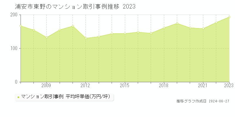 浦安市東野のマンション取引事例推移グラフ 