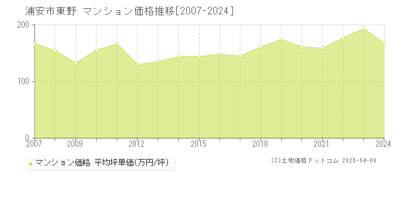 浦安市東野のマンション取引事例推移グラフ 