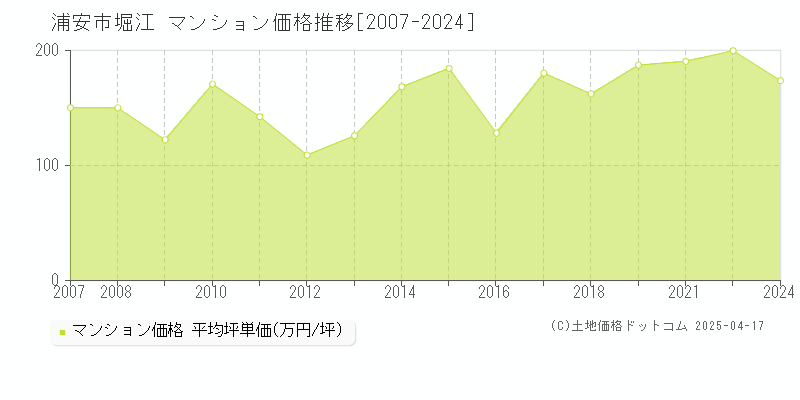 浦安市堀江のマンション価格推移グラフ 