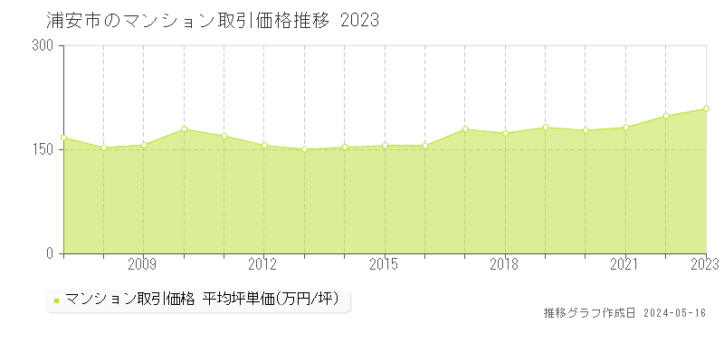 浦安市のマンション取引事例推移グラフ 