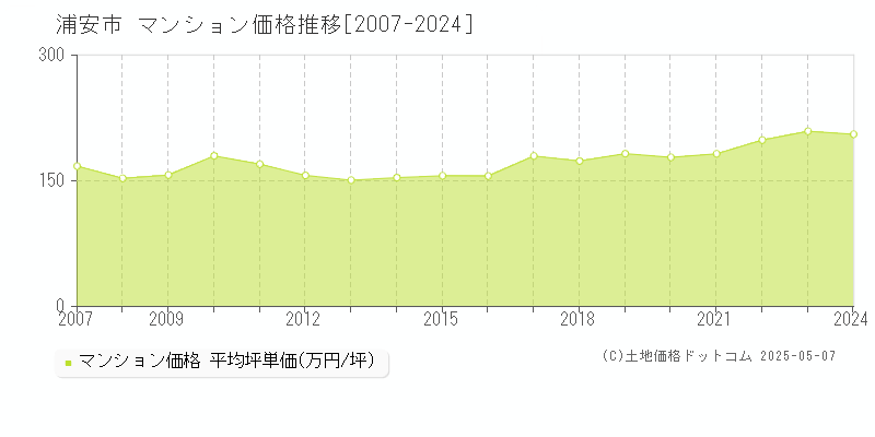 浦安市(千葉県)のマンション価格推移グラフ(坪単価)[2007-2024年]