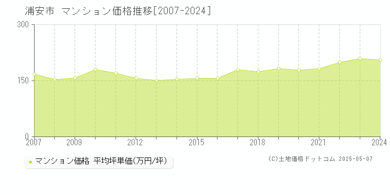 浦安市のマンション価格推移グラフ 